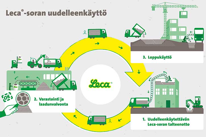 lecasoran uudelleenkäyttö infografiikka