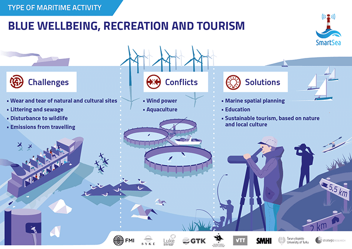 Type of maritime activity. Blue wellbeing, recreation and tourism.