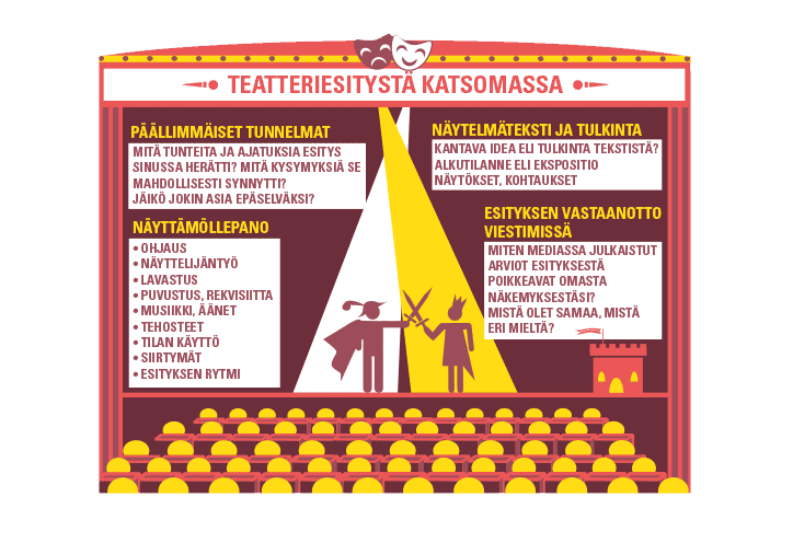 Teatteriesitystä katsomassa, Jukola, Suomen kieli ja kirjallisuus, Sanoma Pro